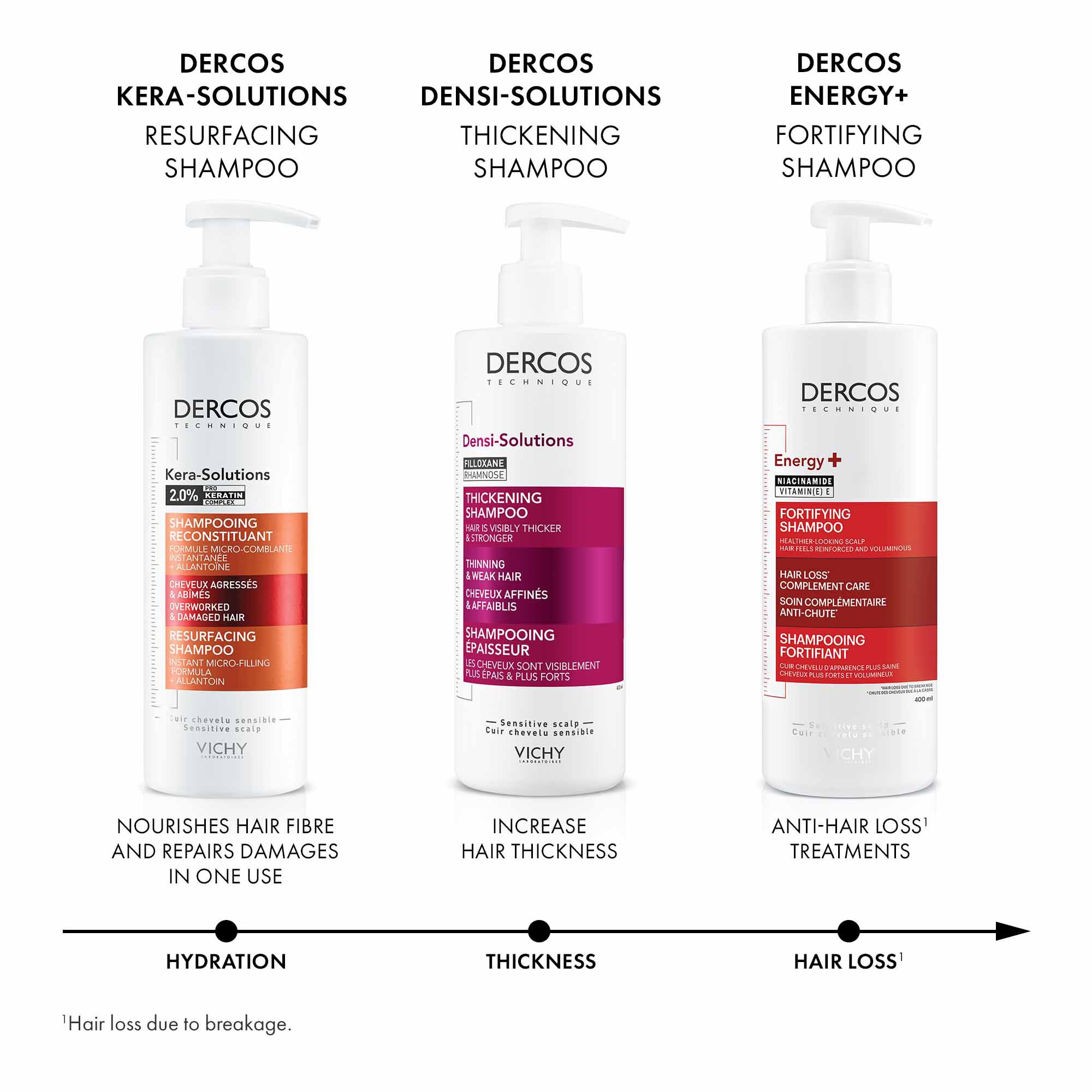 DERCOS ENERGY+ FORTIFYING SHAMPOO